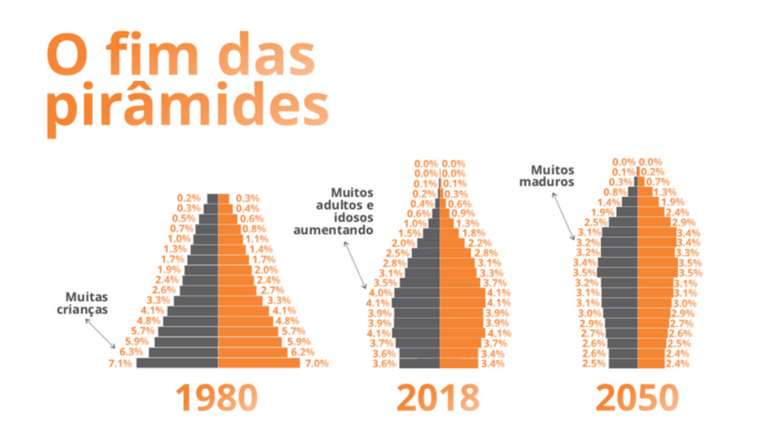O fim da pirâmide populacional e a reinvenção da velhice